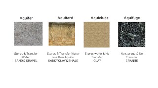 4 Different Types of Geological Formations of Groundwater [upl. by Ariella]