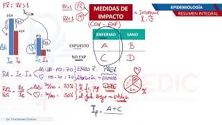 Epidemiología  Medidas de impacto [upl. by Henden]