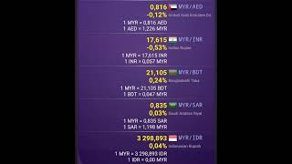 Malaysian Ringgit MYR Exchange Rate Today [upl. by Orva343]