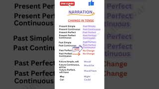 Narration Rules English Grammar Made Easy ✅️ Change in Tenses 📚♻️ One minute wonders 🔥🔥 shorts [upl. by Koran873]