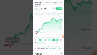 Bitcoin price prediction today bitcoin wazirx crypto cryptocurrency money wazirxusers [upl. by Niwdog]