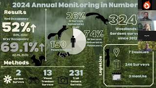 UK Red Squirrel Conservation Update 2024 [upl. by Neeham508]