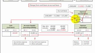 Cash Basis To Accrual Basis Conversion Revenue amp Expenses To Accrual Basis [upl. by Aihsekin784]