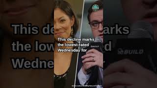 MSNBC continues to lose viewers since Election Day posts lowestrated KamalaHarris trump2024 [upl. by Anawal]