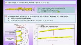 Mod01 Lec17 Defect Structure amp Mechanical Behaviour of Nanomaterials [upl. by Avivah]