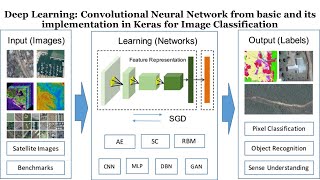 Deep Learning CNN model from basic and its implementation in Keras for Image Classification [upl. by Aysa25]