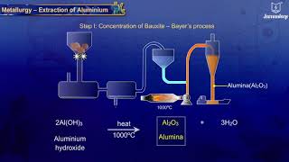 Extraction of Aluminium  Science for Grade 10  Periwinkle [upl. by Affay667]