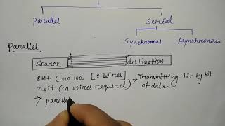 Data Transmission  Hindi  Lec56  COA  Niharika Panda [upl. by Ahcmis906]