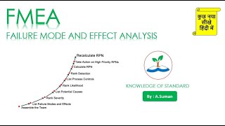 Failure mode and Effect Analysis FMEAIn Hindi  Core Tool Explain with Examples [upl. by Gnolb]