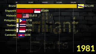 ASEANs GDP Per Capita Ranking 2025  Richest South East Asia Countries Singapore Brunei Malaysia [upl. by Acinoryt]