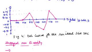 DNL and INL DAC DrSSN [upl. by Cousins]