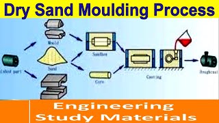 Dry Sand Moulding Process  Casting process  ENGINEERING STUDY MATERIALS [upl. by Manlove]