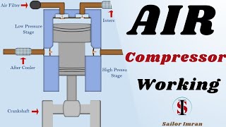 How Two Stage Air Compressor Work  Double Acting Compressor Work [upl. by Soluk]