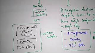 Microprocessor amp Microcontroller  Comparision  MPC  Lec4  Bhanu Priya [upl. by Goetz]