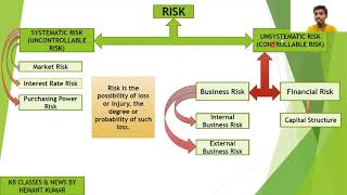 Risk and types of Risk  Investment  Bcom BcomHons  BBA  MBA [upl. by Carlick]