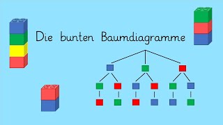 quotDie bunten Baumdiagrammequot  Möglichkeiten von Reihenfolgen im Baumdiagramm darstellen [upl. by Noirret]