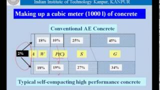 Mod01 Lec22 Testing selfcompacting concrete [upl. by Rebme642]