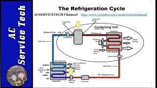 Refrigeration Cycle Tutorial Step by Step Detailed and Concise [upl. by Regnij]