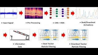 BeatNet automatic music beat downbeat and meter tracking Demo Song difficulty Easy [upl. by Sarnoff]