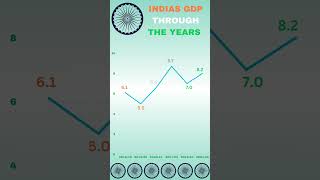 Indias GDP Growth gdp growth [upl. by Monreal]