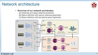 ECCV 2024 3DSA MultiView 3D Human Pose EstimationWith 3D Space Attention Mechanisms [upl. by Mackoff]