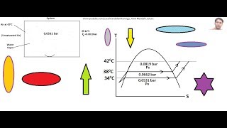 Psychrometry Processes on TS diagram [upl. by Alvie]