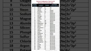 Orbital diagram of 1st 30 elements electronic configuration of 30elementschemistryneet jeeviral [upl. by Hibbs]