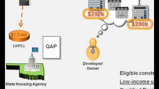 LowIncome Housing Tax Credit LIHTC Overview [upl. by Marlene]