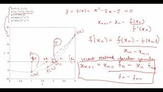 Secant Method Quick understanding and MATLAB code [upl. by Elletnahs]