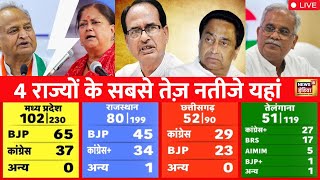 🔴 LIVE  Election Result 20234 राज्यों के विधानसभा चुनाव की मतगणना Rajasthan  MP  CG  Telangana [upl. by Tamqrah293]