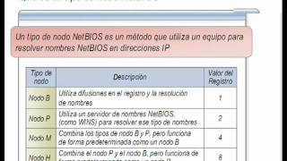 RESOLUCION DE NOMBRES NETBIOS CON WINSwmv [upl. by Sira]