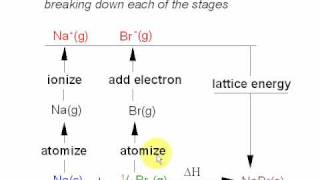 2 Born Haber Cycles Sodium Bromide [upl. by Hebrew]