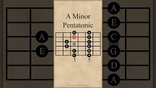 A Minor Pentatonic Scale  5th Pattern guitarlesson [upl. by Rivi785]