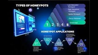 Types of honeypot Canary tokens Detecting honeypots [upl. by Acilgna]