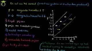 Verschuivingen aanbodlijn  5 factoren  economie uitleg [upl. by Atik384]