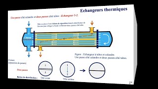 Echangeurs thermiques 6e séance  Modes de circulation passes côté tubes et calandre [upl. by Valley2]