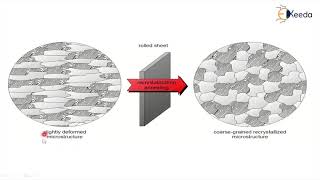 Recrystallization Annealing  Strain Hardening  Material Technology [upl. by Proud]