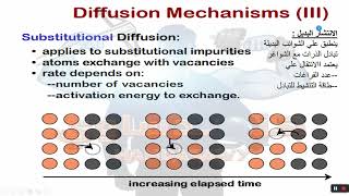 شرح الانتشار Diffusion الجزء الثاني Material Scienceعلم المواد هندسه المواد [upl. by Orwin133]