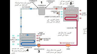 السوبر هيت والصب كول  superheat and subcool [upl. by Enimisaj]