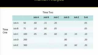 HR Planning  Markov Analysis [upl. by Saberio452]