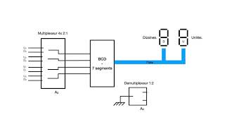 Electronique numérique Gérer un 2 afficheurs 7 segments avec un seul décodeur BCD 7 segments [upl. by Eisnil502]