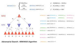 AI  Lecture 151  Adversarial Search Games MINIMAX Algorithm [upl. by Huggins86]