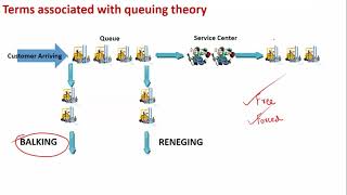 Operation Research  Queuing Theory  Free Balking Forced Balking Reneging Jockeying [upl. by Adnerak]