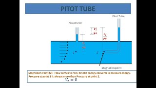 Pitot tube and Pitot Static Tube [upl. by Crudden]