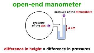 Measuring Pressure With Barometers and Manometers [upl. by Violante]