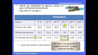 Solubilidad  Lección Teórica 2 [upl. by Tiat]