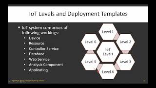 IoT Levels and Deployment Templates  Level 1 to 6 [upl. by Kaya]