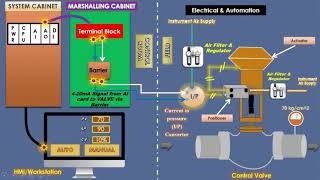 DCSPLC system with control loop explain with the help of pressure and Control Valve  Automation gu [upl. by Rehpinej991]