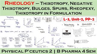 Rheology  Thixotropy  Thixotropy in formulation  L3 U2  PP2 [upl. by Zenger581]