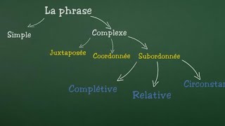 La phrase simple et la phrase complexe juxtaposée coordonnée subordonnée relativecomplétive [upl. by Odlanyer]